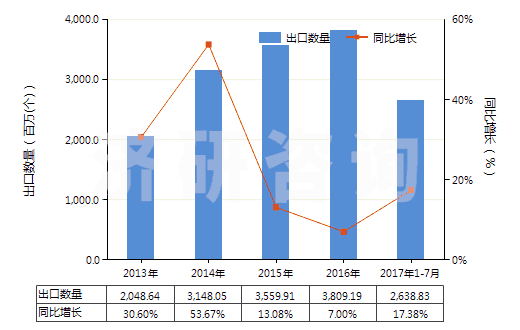 2013-2017年7月中國未錄制的